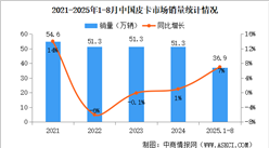 2025年8月中國皮卡銷量情況：新能源皮卡銷量同比增長536%（圖）
