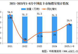 2025年8月中国皮卡销量情况：新能源皮卡销量同比增长536%（图）