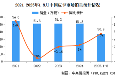 2025年8月中國皮卡銷量情況：新能源皮卡銷量同比增長536%（圖）