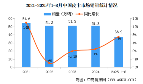 2025年8月中国皮卡销量情况：新能源皮卡销量同比增长536%（图）