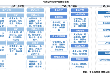2025年中国动力电池产业链图谱及投资布局分析（附产业链全景图）