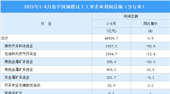 2025年1-8月全国规上工业企业利润总额情况：制造业利润总额同比增长7.4%（图）