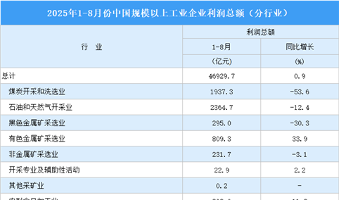 2025年1-8月全国规上工业企业利润总额情况：制造业利润总额同比增长7.4%（图）