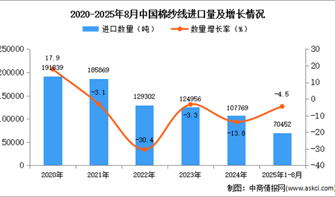 2025年1-8月中国玻璃纤维及其制品进口数据统计分析：进口量同比下降4.5%