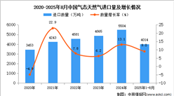 2025年1-8月中國(guó)氣態(tài)天然氣進(jìn)口數(shù)據(jù)統(tǒng)計(jì)分析：進(jìn)口量同比增長(zhǎng)9%