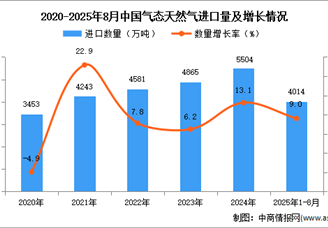 2025年1-8月中国气态天然气进口数据统计分析：进口量同比增长9%