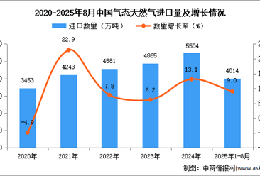 2025年1-8月中国气态天然气进口数据统计分析：进口量同比增长9%