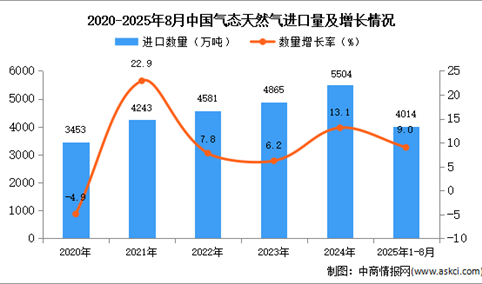 2025年1-8月中国气态天然气进口数据统计分析：进口量同比增长9%