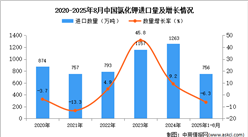 2025年1-8月中国氯化钾进口数据统计分析：进口量同比下降6.3%