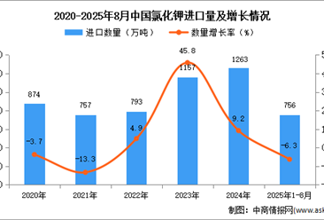 2025年1-8月中国氯化钾进口数据统计分析：进口量同比下降6.3%