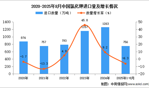 2025年1-8月中国氯化钾进口数据统计分析：进口量同比下降6.3%