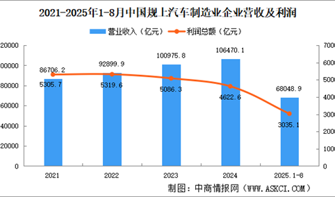 2025年1-8月中国规上汽车制造业企业经营情况：营收同比增长7.5%（图）