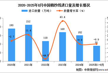 2025年1-8月中国棉纱线进口数据统计分析：进口量91万吨