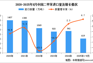 2025年1-8月中國二甲苯進口數(shù)據(jù)統(tǒng)計分析：進口量同比增長6.7%