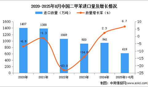 2025年1-8月中国二甲苯进口数据统计分析：进口量同比增长6.7%