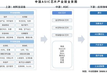 2025年中国ASIC芯片产业链图谱及投资布局分析（附产业链全景图）