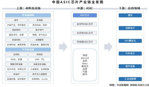 2025年中国ASIC芯片产业链图谱及投资布局分析（附产业链全景图）