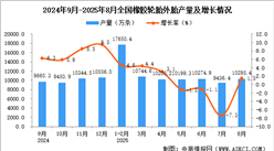 2025年8月全國橡膠輪胎外胎產(chǎn)量數(shù)據(jù)統(tǒng)計分析