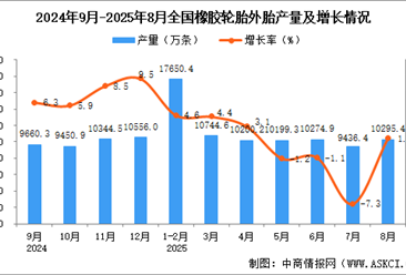 2025年8月全國橡膠輪胎外胎產(chǎn)量數(shù)據(jù)統(tǒng)計(jì)分析