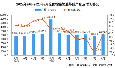 2025年8月全国橡胶轮胎外胎产量数据统计分析