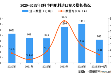 2025年1-8月中國肥料進(jìn)口數(shù)據(jù)統(tǒng)計分析：進(jìn)口量846萬噸