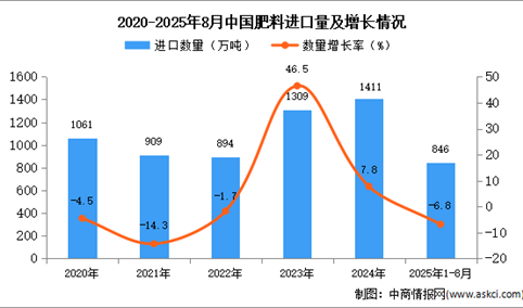 2025年1-8月中国肥料进口数据统计分析：进口量846万吨