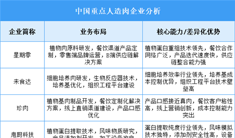2025年中国人造肉重点企业业务布局分析（图）