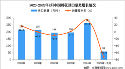 2025年1-8月中國(guó)棉花進(jìn)口數(shù)據(jù)統(tǒng)計(jì)分析：進(jìn)口量同比下降72.6%