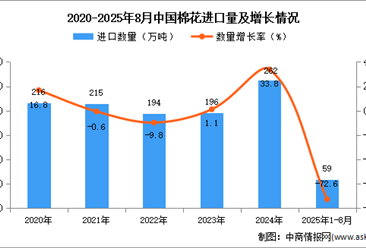 2025年1-8月中國棉花進口數據統(tǒng)計分析：進口量同比下降72.6%