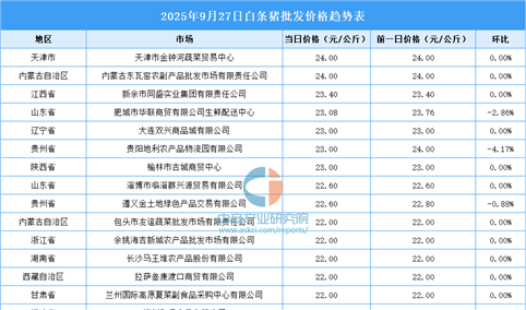2025年9月28日全国各地最新白条猪价格行情走势分析