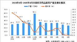 2025年8月全國化學(xué)藥品原藥產(chǎn)量數(shù)據(jù)統(tǒng)計分析