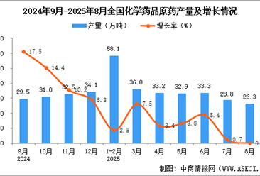 2025年8月全國化學(xué)藥品原藥產(chǎn)量數(shù)據(jù)統(tǒng)計(jì)分析