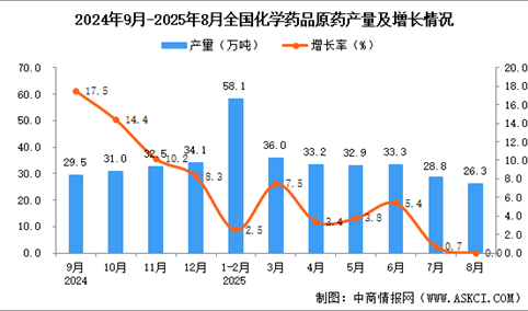 2025年8月全国化学药品原药产量数据统计分析