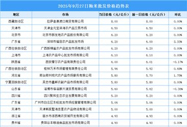 2025年9月28日全国各地最新大米价格行情走势分析