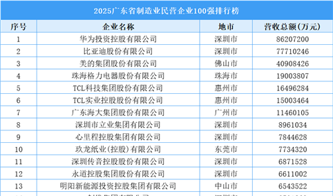 2025广东省制造业民营企业100强排行榜（附榜单）