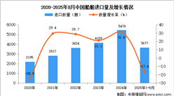 2025年1-8月中國船舶進口數(shù)據(jù)統(tǒng)計分析：進口量同比下降17.4%