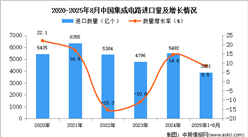 2025年1-8月中國(guó)集成電路進(jìn)口數(shù)據(jù)統(tǒng)計(jì)分析：進(jìn)口量同比增長(zhǎng)8.5%