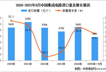 2025年1-8月中國(guó)集成電路進(jìn)口數(shù)據(jù)統(tǒng)計(jì)分析：進(jìn)口量同比增長(zhǎng)8.5%