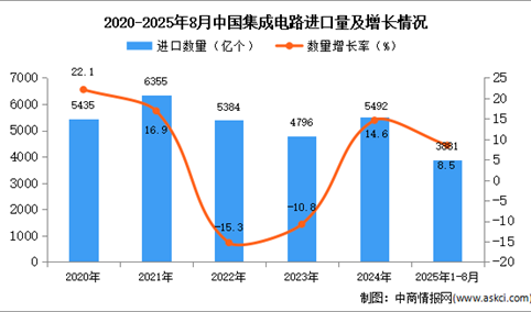 2025年1-8月中国集成电路进口数据统计分析：进口量同比增长8.5%