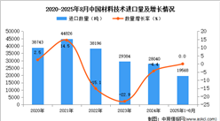 2025年1-8月中國材料技術(shù)進(jìn)口數(shù)據(jù)統(tǒng)計(jì)分析：進(jìn)口量19568噸