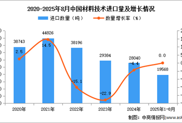 2025年1-8月中国材料技术进口数据统计分析：进口量19568吨