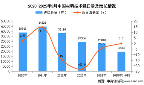 2025年1-8月中国材料技术进口数据统计分析：进口量19568吨