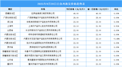 2025年9月29日全国各地最新白条鸡价格行情走势分析