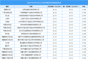 2025年9月29日全國各地最新白條雞價格行情走勢分析