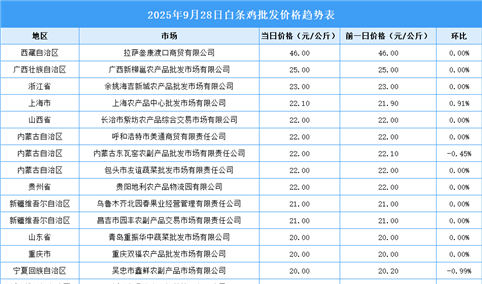 2025年9月29日全国各地最新白条鸡价格行情走势分析
