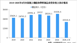 2025年1-8月中國橡膠和塑料制品業(yè)經(jīng)營情況：營收同比增長2.4%