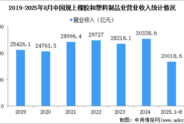 2025年1-8月中國(guó)橡膠和塑料制品業(yè)經(jīng)營(yíng)情況：營(yíng)收同比增長(zhǎng)2.4%