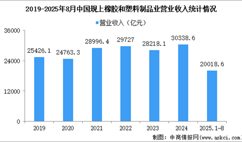 2025年1-8月中国橡胶和塑料制品业经营情况：营收同比增长2.4%