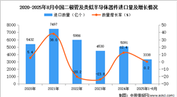 2025年1-8月中國二極管及類似半導(dǎo)體器件進(jìn)口數(shù)據(jù)統(tǒng)計(jì)分析：進(jìn)口量3338億個(gè)