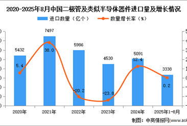 2025年1-8月中国二极管及类似半导体器件进口数据统计分析：进口量3338亿个